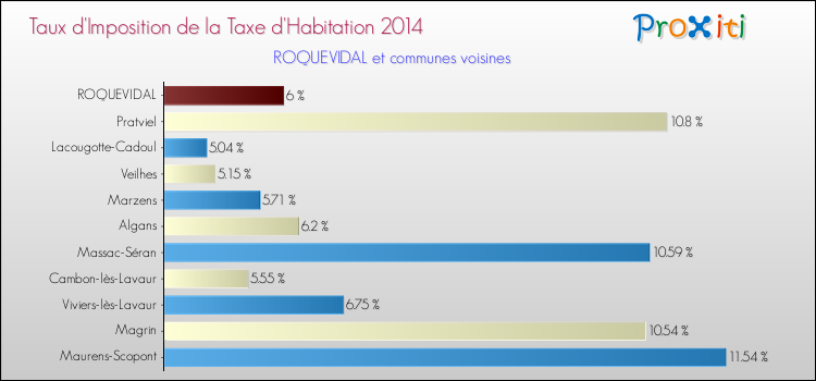 Taux d'imposition de la taxe d'habitation 2014 pour ROQUEVIDAL et les communes proches Comparaison des taux d'imposition de la taxe d'habitation 2014 pour ROQUEVIDAL et les communes voisines