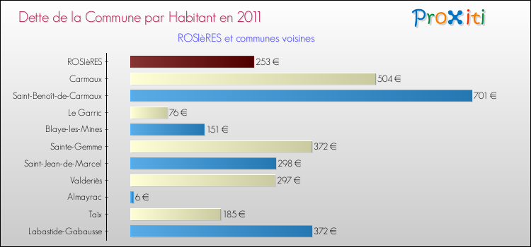 Dette par habitant de la commune en 2011 pour ROSIèRES et les communes proches Comparaison de la dette par habitant de la commune en 2011 pour ROSIèRES et les communes voisines