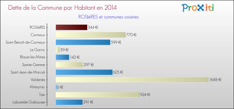 Dette par habitant de la commune en 2014 pour ROSIèRES et les communes proches Comparaison de la dette par habitant de la commune en 2014 pour ROSIèRES et les communes voisines