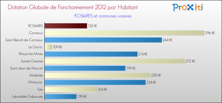 Montant des dotations globales de fonctionnement DGF par Habitant pour ROSIèRES et les communes proches Comparaison des des dotations globales de fonctionnement DGF par habitant pour ROSIèRES et les communes voisines