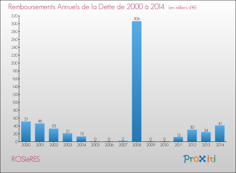 Evolution de l'annuité de la dette pour la commune de ROSIèRES de 2000 à 2014 Annuités de la dette pour ROSIèRES de 2000 à 2014