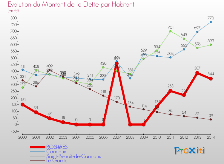 Evolution de la dette par habitant pour la commune de ROSIèRES et les communes proches de 2000 à 2014 Comparaison de la dette par habitant pour ROSIèRES et les communes voisines de 2000 à 2014