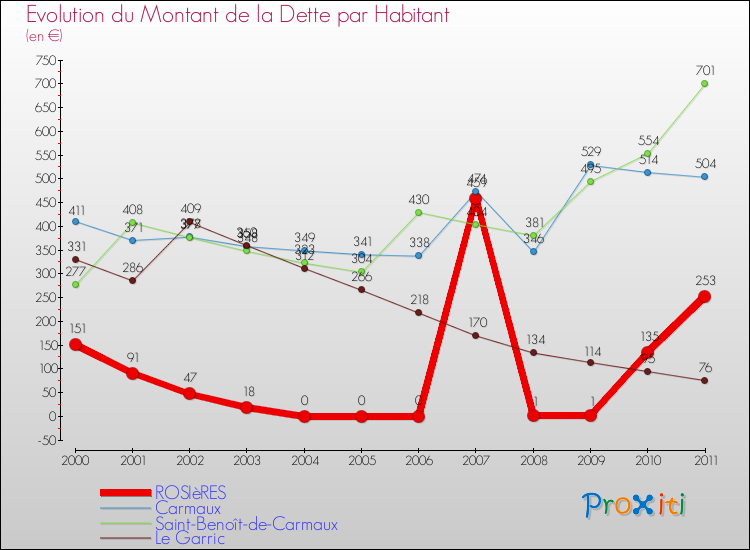 Evolution de la dette par habitant pour la commune de ROSIèRES et les communes proches Comparaison de la dette par habitant pour ROSIèRES et les communes voisines
