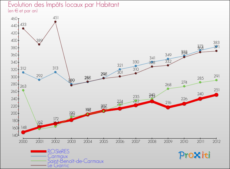 Evolution et montant des impôts locaux par Habitant pour ROSIèRES et les communes proches Comparaison des impôts locaux par habitant pour ROSIèRES et les communes voisines