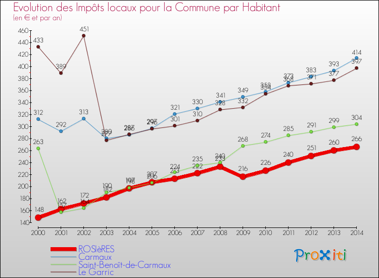 Evolution et montant des impôts locaux par Habitant pour ROSIèRES et les communes proches de 2000 à 2014 Comparaison des impôts locaux par habitant pour ROSIèRES et les communes voisines de 2000 à 2014