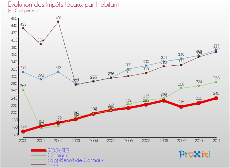 Evolution et montant des impôts locaux par Habitant pour ROSIèRES et les communes proches Comparaison des impôts locaux par habitant pour ROSIèRES et les communes voisines