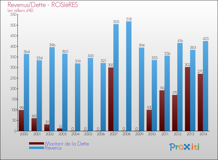 Evolution comparée de la dette et des revenus pour la commune de ROSIèRES de 2000 à 2014 Comparaison de la dette et des revenus pour ROSIèRES de 2000 à 2014
