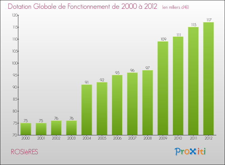 Evolution du montant de la Dotation Globale de Fonctionnement pour la commune de ROSIèRES de 2000 à 2012 Evolution du montant de la Dotation Globale de Fonctionnement pour ROSIèRES de 2000 à 2012