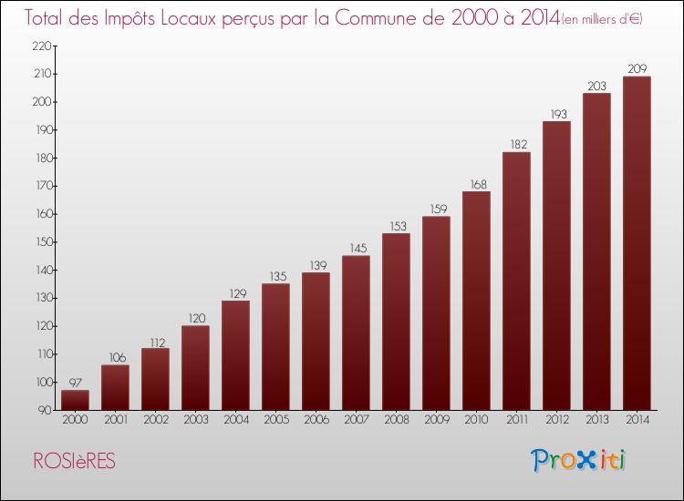 Evolution des Impôts Locaux pour la commune de ROSIèRES de 2000 à 2014 Evolution des Impôts Locaux pour ROSIèRES de 2000 à 2014