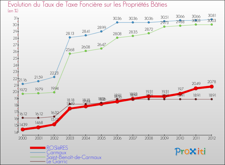 Evolution du taux de la taxe foncière sur le bati pour ROSIèRES et les communes proches de 2000 à 2012 Comparaison des taux de taxe foncière sur le bati pour ROSIèRES et les communes voisines de 2000 à 2012