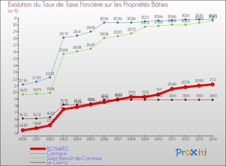 Evolution du taux de la taxe foncière sur le bati pour ROSIèRES et les communes proches de 2000 à 2014 Comparaison des taux de taxe foncière sur le bati pour ROSIèRES et les communes voisines de 2000 à 2014