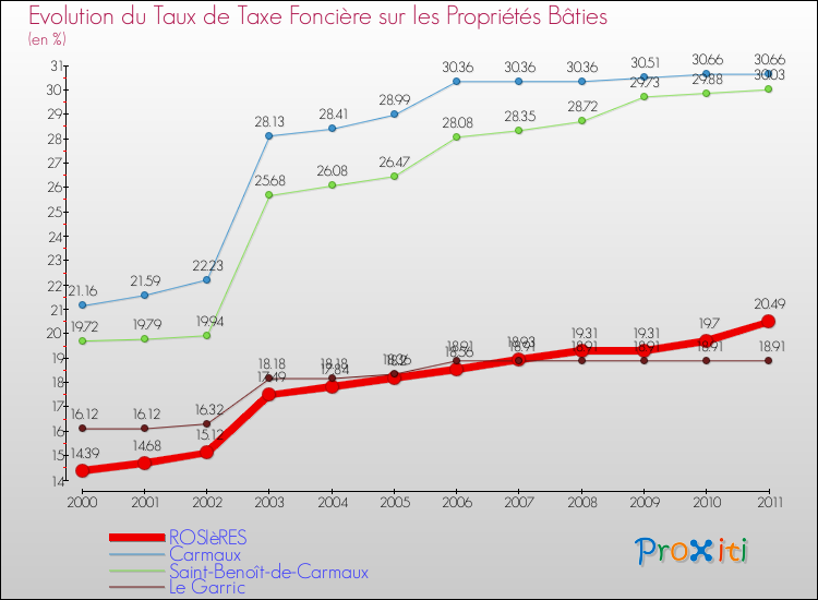 Evolution du taux de la taxe foncière sur le bati pour ROSIèRES et les communes proches Comparaison des taux de taxe foncière sur le bati pour ROSIèRES et les communes voisines