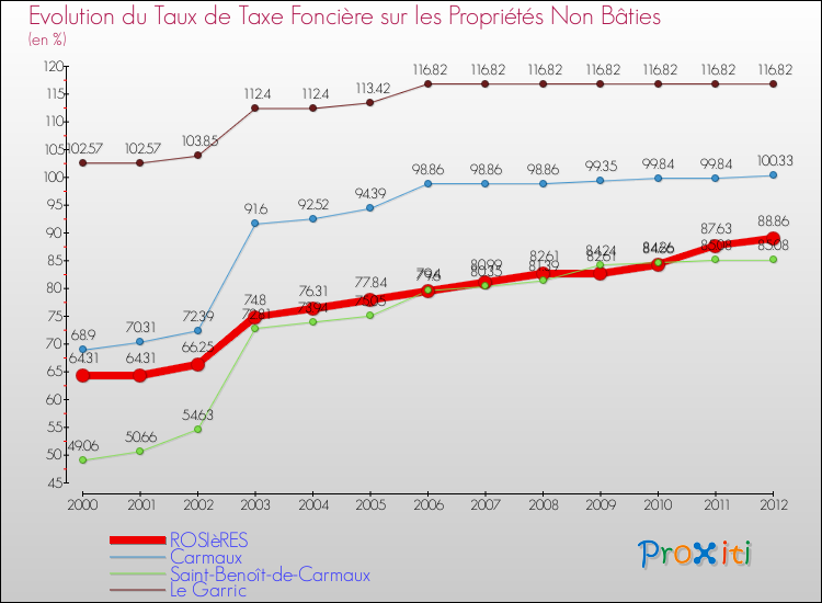 Evolution du taux de la taxe foncière sur les immeubles et terrains non batis pour ROSIèRES et les communes proches de 2000 à 2012 Comparaison des taux de la taxe foncière sur les immeubles et terrains non batis pour ROSIèRES et les communes voisines de 2000 à 2012