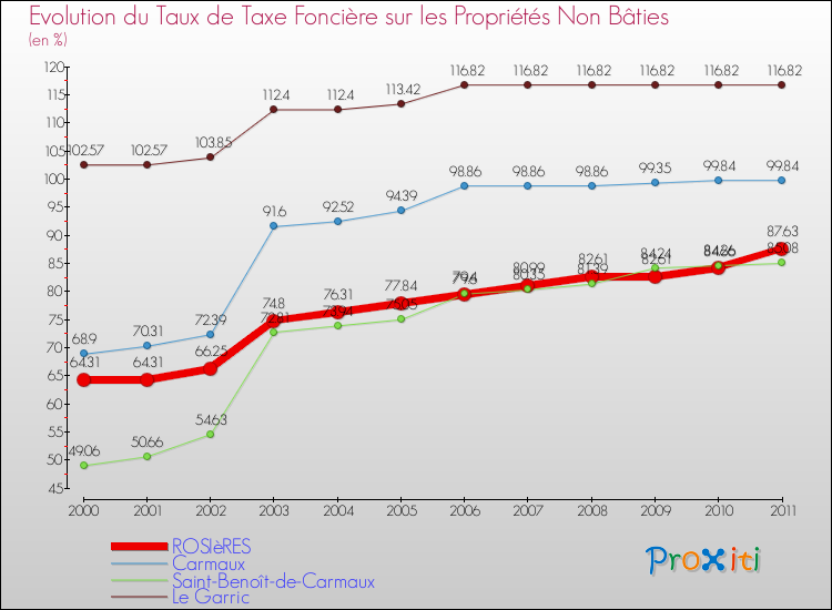 Evolution du taux de la taxe foncière sur les immeubles et terrains non batis pour ROSIèRES et les communes proches Comparaison des taux de la taxe foncière sur les immeubles et terrains non batis pour ROSIèRES et les communes voisines