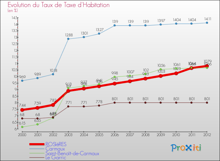 Evolution du taux de la taxe d'habitation pour ROSIèRES et les communes proches Comparaison des taux de la taxe d'habitation pour ROSIèRES et les communes voisines