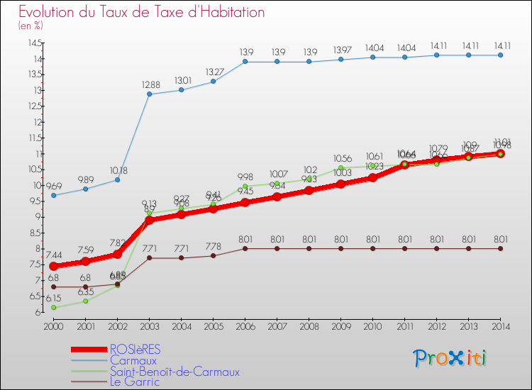 Evolution du taux de la taxe d'habitation pour ROSIèRES et les communes proches de 2000 à 2014 Comparaison des taux de la taxe d'habitation pour ROSIèRES et les communes voisines de 2000 à 2014