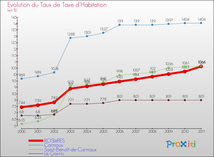 Evolution du taux de la taxe d'habitation pour ROSIèRES et les communes proches Comparaison des taux de la taxe d'habitation pour ROSIèRES et les communes voisines