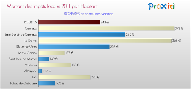 Montant des impôts locaux par Habitant pour ROSIèRES et les communes proches Comparaison des impôts locaux par habitant pour ROSIèRES et les communes voisines