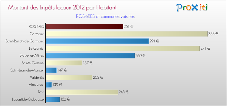 Montant des impôts locaux par Habitant pour ROSIèRES et les communes proches Comparaison des impôts locaux par habitant pour ROSIèRES et les communes voisines