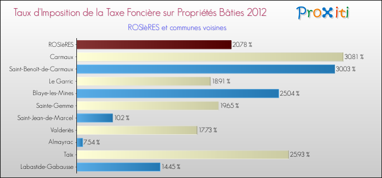 Taux d'imposition de la taxe foncière sur le bati 2012 pour ROSIèRES et les communes proches Comparaison des taux d'imposition de la taxe foncière sur le bati 2012 pour ROSIèRES et les communes voisines