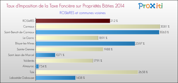 Taux d'imposition de la taxe foncière sur le bati 2014 pour ROSIèRES et les communes proches Comparaison des taux d'imposition de la taxe foncière sur le bati 2014 pour ROSIèRES et les communes voisines