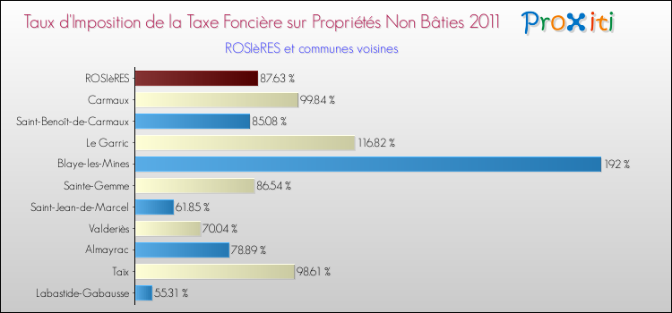 Taux d'imposition de la taxe foncière sur les immeubles et terrains non batis 2011 pour ROSIèRES et les communes proches Comparaison des taux d'imposition de la taxe foncière sur les immeubles et terrains non batis 2011 pour ROSIèRES et les communes voisines