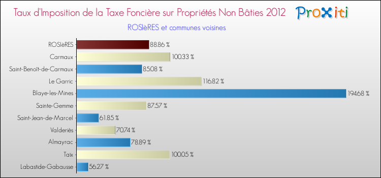 Taux d'imposition de la taxe foncière sur les immeubles et terrains non batis 2012 pour ROSIèRES et les communes proches Comparaison des taux d'imposition de la taxe foncière sur les immeubles et terrains non batis 2012 pour ROSIèRES et les communes voisines