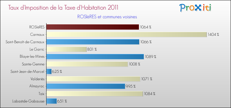 Taux d'imposition de la taxe d'habitation 2011 pour ROSIèRES et les communes proches Comparaison des taux d'imposition de la taxe d'habitation 2011 pour ROSIèRES et les communes voisines