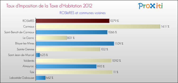 Taux d'imposition de la taxe d'habitation 2012 pour ROSIèRES et les communes proches Comparaison des taux d'imposition de la taxe d'habitation 2012 pour ROSIèRES et les communes voisines