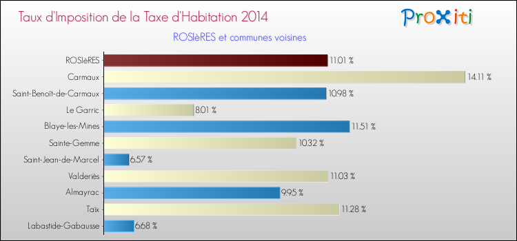 Taux d'imposition de la taxe d'habitation 2014 pour ROSIèRES et les communes proches Comparaison des taux d'imposition de la taxe d'habitation 2014 pour ROSIèRES et les communes voisines