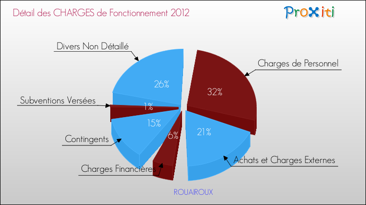 Décomposition des Charges de Fonctionnement 2012 de la commune de ROUAIROUX Charges de Fonctionnement 2012 pour la commune de ROUAIROUX