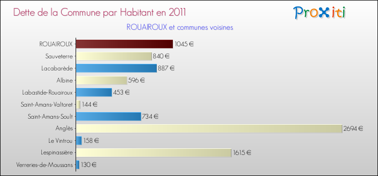 Dette par habitant de la commune en 2011 pour ROUAIROUX et les communes proches Comparaison de la dette par habitant de la commune en 2011 pour ROUAIROUX et les communes voisines