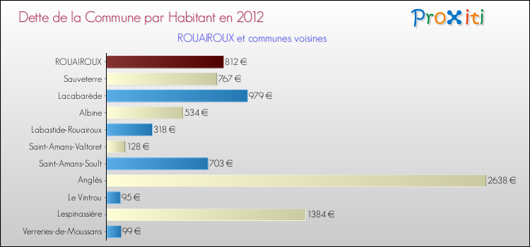 Dette par habitant de la commune en 2012 pour ROUAIROUX et les communes proches Comparaison de la dette par habitant de la commune en 2012 pour ROUAIROUX et les communes voisines