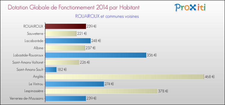 Montant des dotations globales de fonctionnement DGF par Habitant pour ROUAIROUX et les communes proches en 2014. Comparaison des des dotations globales de fonctionnement DGF par habitant pour ROUAIROUX et les communes voisines en 2014.