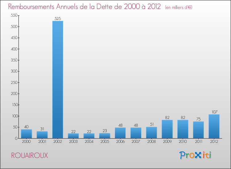 Evolution de l'annuité de la dette pour la commune de ROUAIROUX de 2000 à 2012 Annuités de la dette pour ROUAIROUX de 2000 à 2012