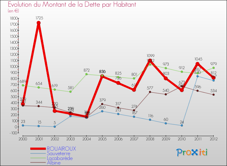 Evolution de la dette par habitant pour la commune de ROUAIROUX et les communes proches de 2000 à 2012 Comparaison de la dette par habitant pour ROUAIROUX et les communes voisines de 2000 à 2012