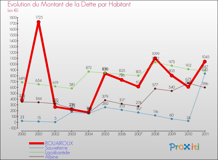 Evolution de la dette par habitant pour la commune de ROUAIROUX et les communes proches Comparaison de la dette par habitant pour ROUAIROUX et les communes voisines