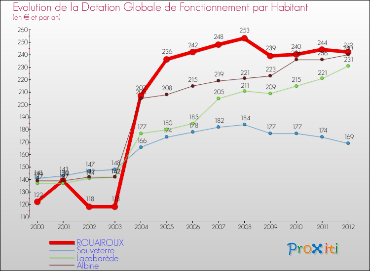 Evolution et montant de la dotation globale de fonctionnement par Habitant pour ROUAIROUX et les communes proches Comparaison des dotations globales de fonctionnement par habitant pour ROUAIROUX et les communes voisines