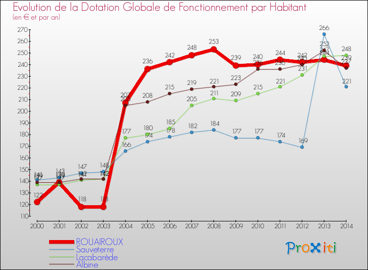 Evolution et montant de la dotation globale de fonctionnement par Habitant pour ROUAIROUX et les communes proches de 2000 à 2014. Comparaison des dotations globales de fonctionnement par habitant pour ROUAIROUX et les communes voisines de 2000 à 2014.
