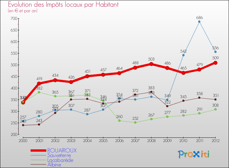 Evolution et montant des impôts locaux par Habitant pour ROUAIROUX et les communes proches Comparaison des impôts locaux par habitant pour ROUAIROUX et les communes voisines