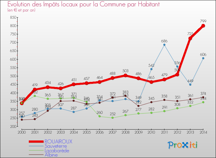 Evolution et montant des impôts locaux par Habitant pour ROUAIROUX et les communes proches de 2000 à 2014 Comparaison des impôts locaux par habitant pour ROUAIROUX et les communes voisines de 2000 à 2014