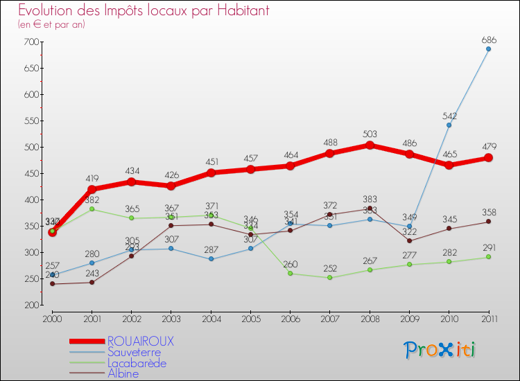 Evolution et montant des impôts locaux par Habitant pour ROUAIROUX et les communes proches Comparaison des impôts locaux par habitant pour ROUAIROUX et les communes voisines