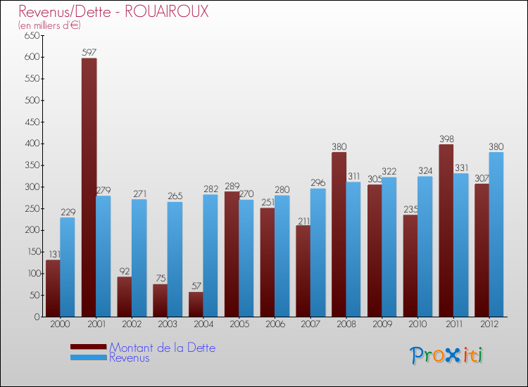 Evolution comparée de la dette et des revenus pour la commune de ROUAIROUX de 2000 à 2012 Comparaison de la dette et des revenus pour ROUAIROUX de 2000 à 2012