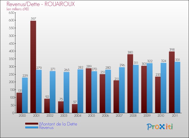 Evolution comparée de la dette et des revenus pour la commune de ROUAIROUX de 2000 à 2011 Comparaison de la dette et des revenus pour ROUAIROUX de 2000 à 2011