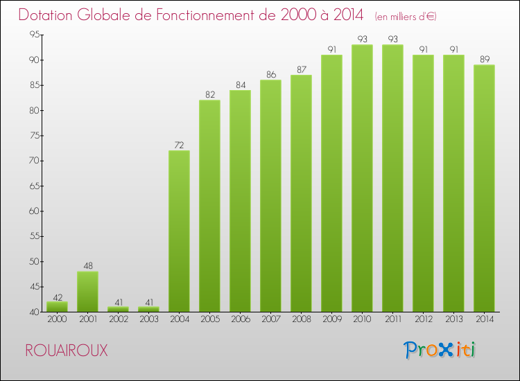Evolution du montant de la Dotation Globale de Fonctionnement pour la commune de ROUAIROUX de 2000 à 2014 Evolution du montant de la Dotation Globale de Fonctionnement pour ROUAIROUX de 2000 à 2014