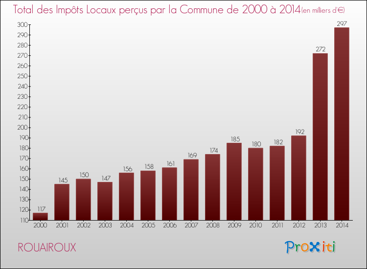 Evolution des Impôts Locaux pour la commune de ROUAIROUX de 2000 à 2014 Evolution des Impôts Locaux pour ROUAIROUX de 2000 à 2014