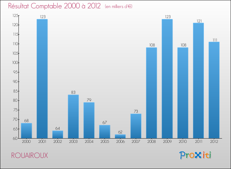 Evolution du résultat comptable pour la commune de ROUAIROUX de 2000 à 2012 Evolution du résultat comptable pour ROUAIROUX de 2000 à 2012