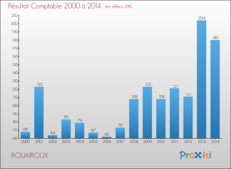 Evolution du résultat comptable pour la commune de ROUAIROUX de 2000 à 2014 Evolution du résultat comptable pour ROUAIROUX de 2000 à 2014