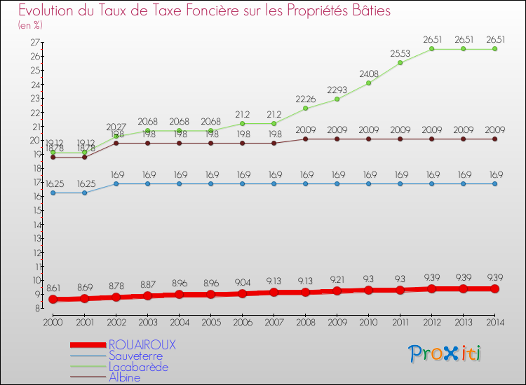 Evolution du taux de la taxe foncière sur le bati pour ROUAIROUX et les communes proches de 2000 à 2014 Comparaison des taux de taxe foncière sur le bati pour ROUAIROUX et les communes voisines de 2000 à 2014