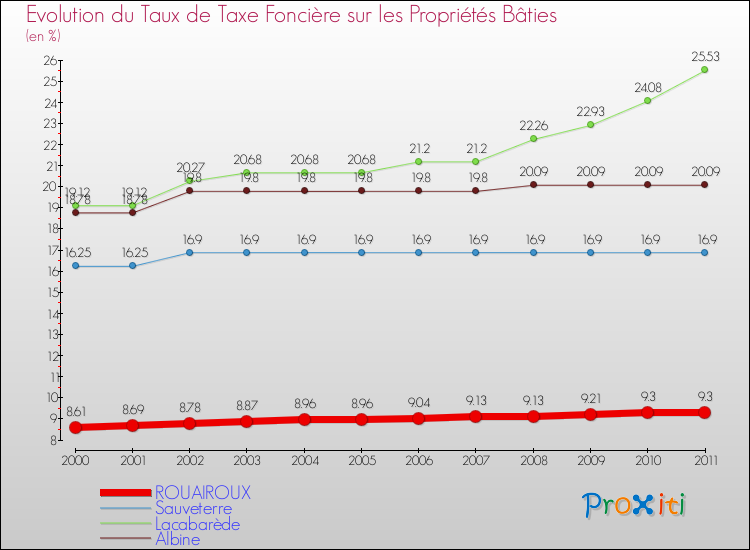 Evolution du taux de la taxe foncière sur le bati pour ROUAIROUX et les communes proches Comparaison des taux de taxe foncière sur le bati pour ROUAIROUX et les communes voisines